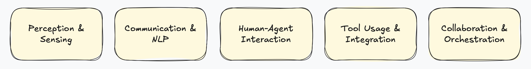Perception, Communication, and Collaboration