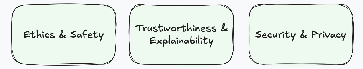 Ethical, Secure, and Trustworthy AI